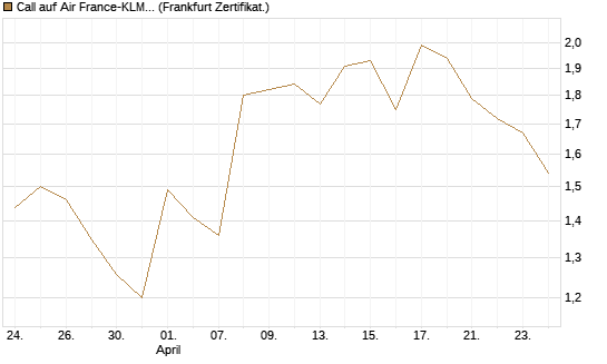 Call auf Air France-KLM [BNP Paribas Emissions- und Handelsges.] Chart