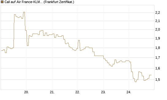 Call auf Air France-KLM [BNP Paribas Emissions- und Handelsges.] Chart