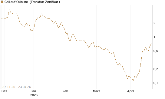 Call auf Oklo Inc [Vontobel] Chart