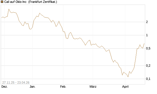 Call auf Oklo Inc [Vontobel] Chart