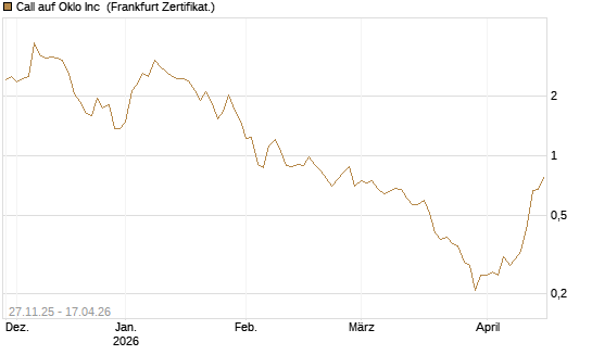 Call auf Oklo Inc [Vontobel] Chart
