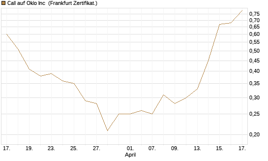 Call auf Oklo Inc [Vontobel] Chart