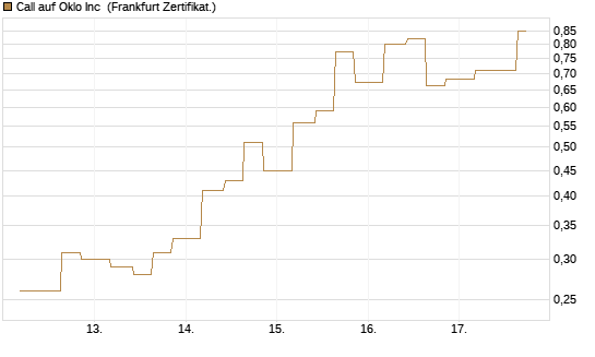 Call auf Oklo Inc [Vontobel] Chart