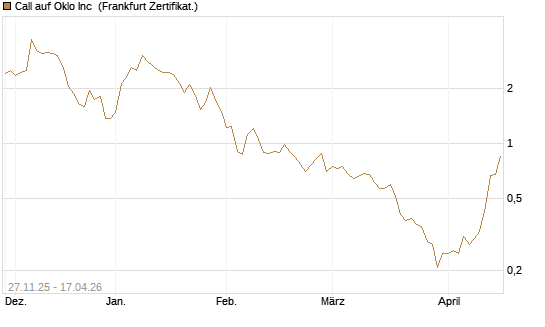 Call auf Oklo Inc [Vontobel] Chart