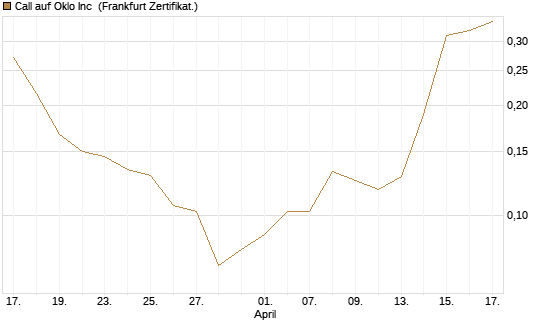 Call auf Oklo Inc [Vontobel] Chart