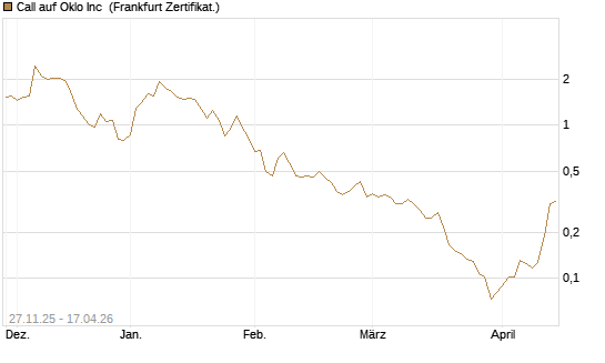 Call auf Oklo Inc [Vontobel] Chart