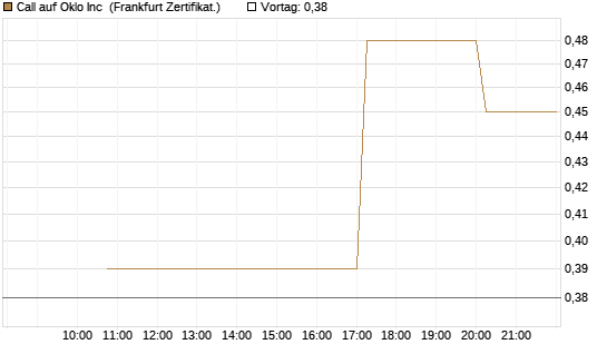 Call auf Oklo Inc [Vontobel] Chart