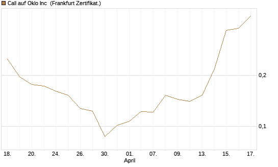 Call auf Oklo Inc [Vontobel] Chart