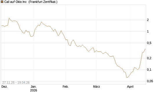 Call auf Oklo Inc [Vontobel] Chart