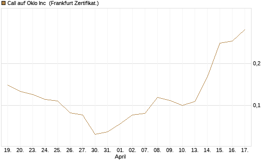 Call auf Oklo Inc [Vontobel] Chart