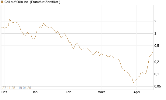 Call auf Oklo Inc [Vontobel] Chart