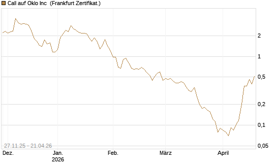 Call auf Oklo Inc [Vontobel] Chart