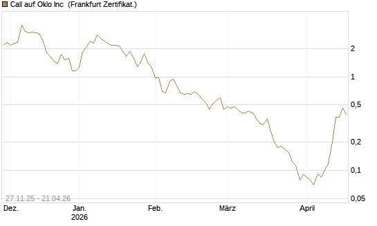 Call auf Oklo Inc [Vontobel] Chart