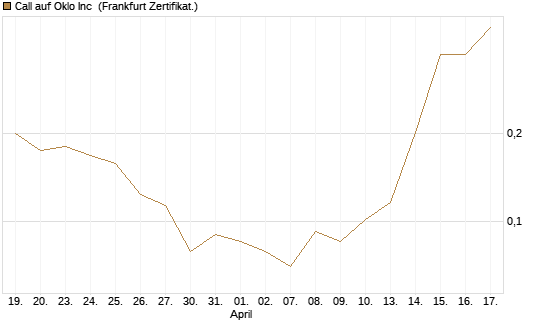 Call auf Oklo Inc [Vontobel] Chart