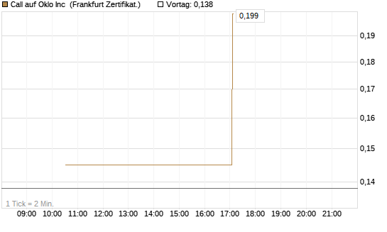 Call auf Oklo Inc [Vontobel] Chart