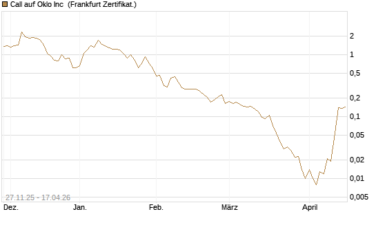 Call auf Oklo Inc [Vontobel] Chart