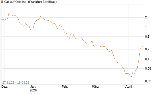 Call auf Oklo Inc [Vontobel] Chart