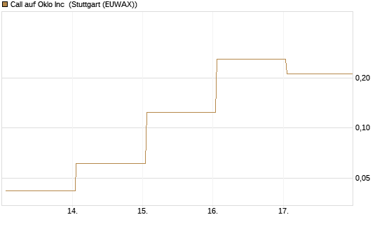 Call auf Oklo Inc [Vontobel] Chart
