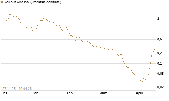 Call auf Oklo Inc [Vontobel] Chart