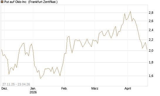 Put auf Oklo Inc [Vontobel] Chart