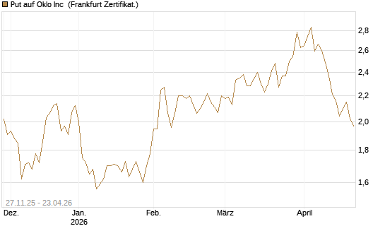 Put auf Oklo Inc [Vontobel] Chart