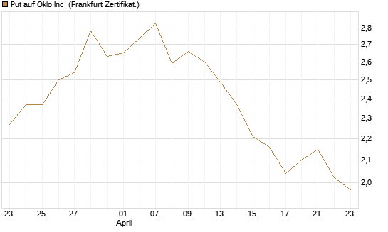 Put auf Oklo Inc [Vontobel] Chart