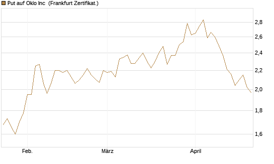 Put auf Oklo Inc [Vontobel] Chart