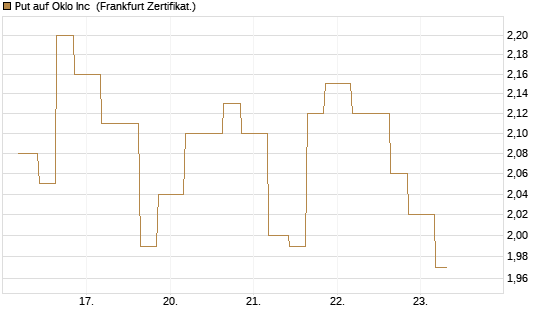 Put auf Oklo Inc [Vontobel] Chart