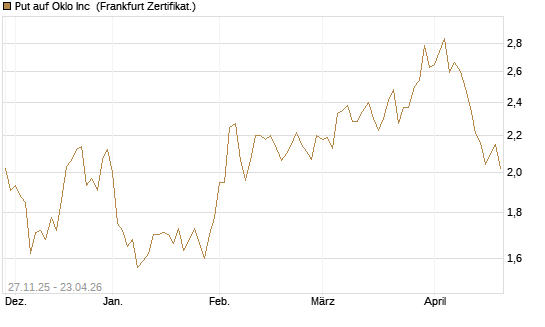 Put auf Oklo Inc [Vontobel] Chart