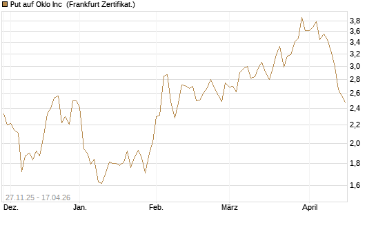 Put auf Oklo Inc [Vontobel] Chart