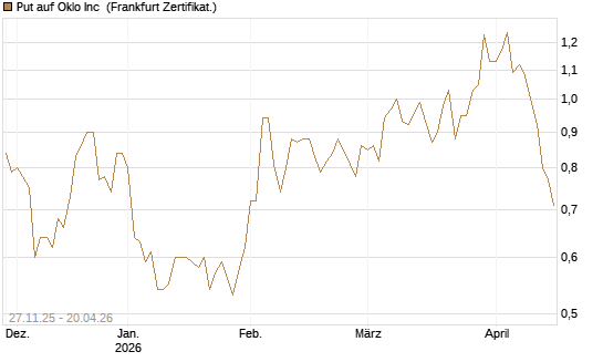 Put auf Oklo Inc [Vontobel] Chart