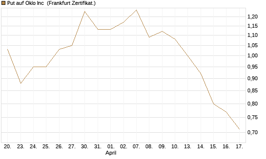 Put auf Oklo Inc [Vontobel] Chart