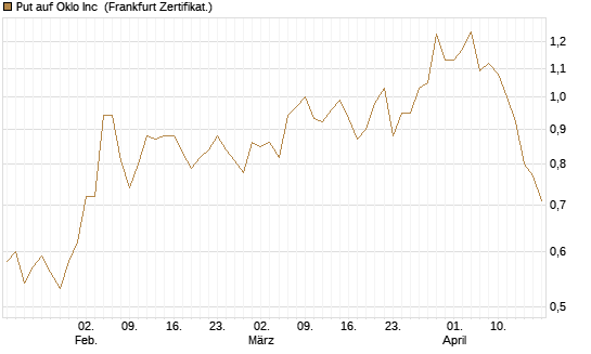 Put auf Oklo Inc [Vontobel] Chart