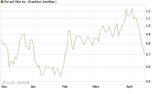 Put auf Oklo Inc [Vontobel] Chart