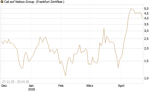 Call auf Nebius Group [Vontobel] Chart