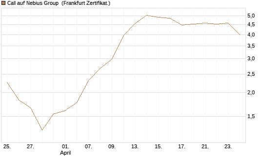 Call auf Nebius Group [Vontobel] Chart