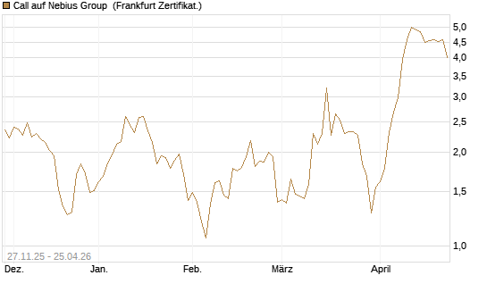 Call auf Nebius Group [Vontobel] Chart