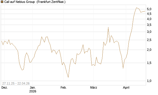 Call auf Nebius Group [Vontobel] Chart