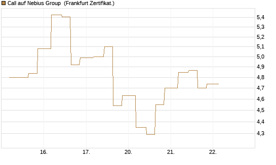 Call auf Nebius Group [Vontobel] Chart