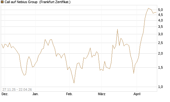Call auf Nebius Group [Vontobel] Chart