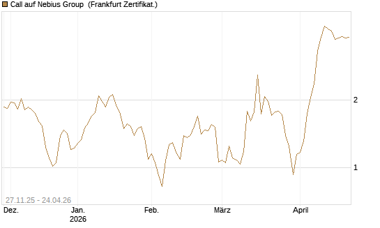 Call auf Nebius Group [Vontobel] Chart