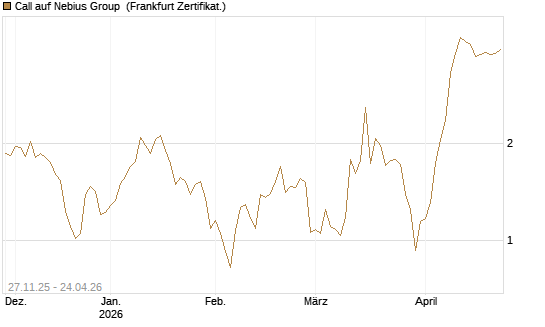 Call auf Nebius Group [Vontobel] Chart