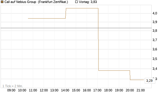 Call auf Nebius Group [Vontobel] Chart