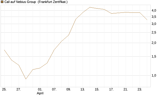Call auf Nebius Group [Vontobel] Chart