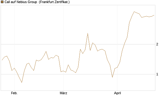 Call auf Nebius Group [Vontobel] Chart