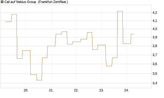 Call auf Nebius Group [Vontobel] Chart