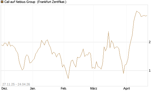 Call auf Nebius Group [Vontobel] Chart