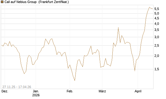 Call auf Nebius Group [Vontobel] Chart
