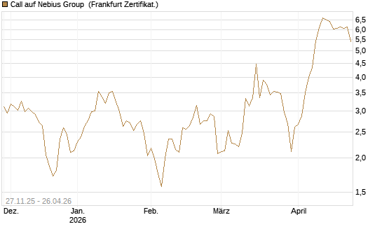 Call auf Nebius Group [Vontobel] Chart