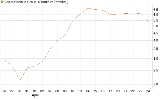 Call auf Nebius Group [Vontobel] Chart